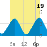Stage Harbor tide chart for Saturday, June 19, 2021