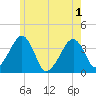 Stage Harbor tide chart for Tuesday, June 1, 2021