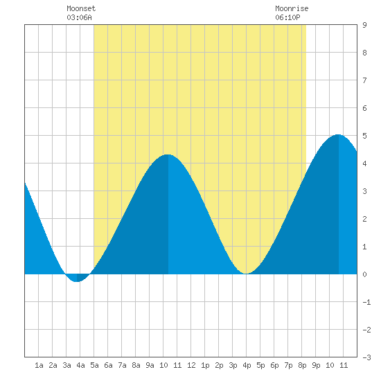 Stage Harbor tide chart for Tuesday, June 22, 2021