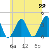 Stage Harbor tide chart for Tuesday, June 22, 2021