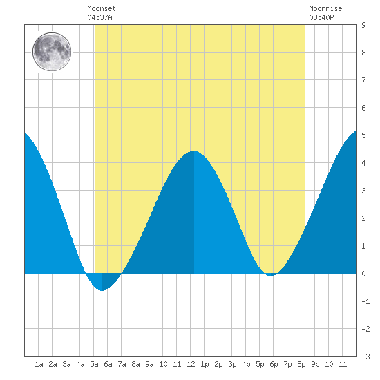 Stage Harbor tide chart for Thursday, June 24, 2021