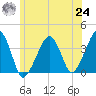 Stage Harbor tide chart for Thursday, June 24, 2021