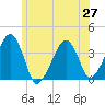 Stage Harbor tide chart for Sunday, June 27, 2021