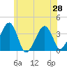Stage Harbor tide chart for Monday, June 28, 2021