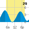 Stage Harbor tide chart for Tuesday, June 29, 2021