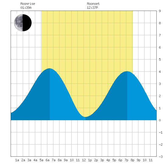 Stage Harbor tide chart for Wednesday, June 2, 2021
