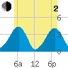 Stage Harbor tide chart for Wednesday, June 2, 2021