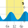 Stage Harbor tide chart for Saturday, June 5, 2021