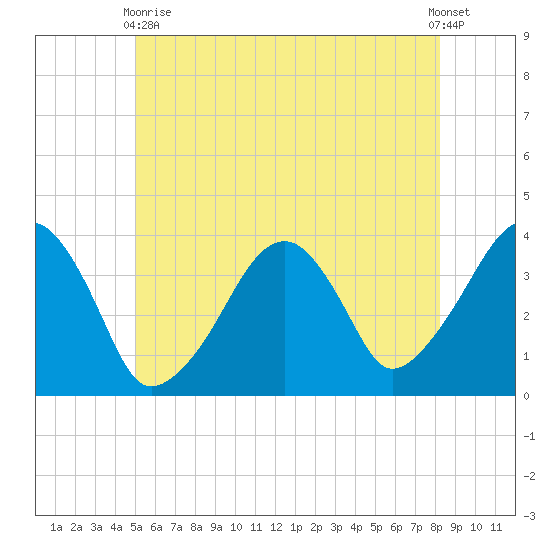Stage Harbor tide chart for Wednesday, June 9, 2021