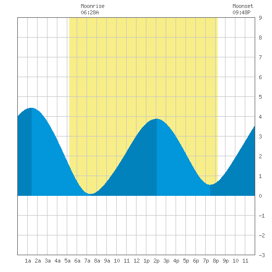 Stage Harbor tide chart for Sunday, July 11, 2021