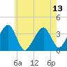 Stage Harbor tide chart for Tuesday, July 13, 2021