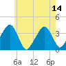 Stage Harbor tide chart for Wednesday, July 14, 2021