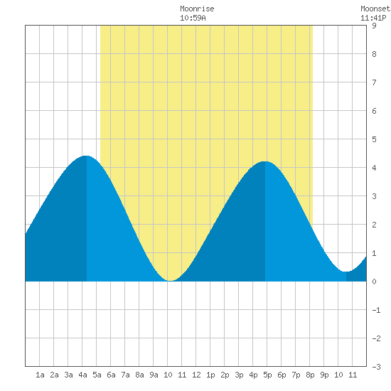 Stage Harbor tide chart for Thursday, July 15, 2021