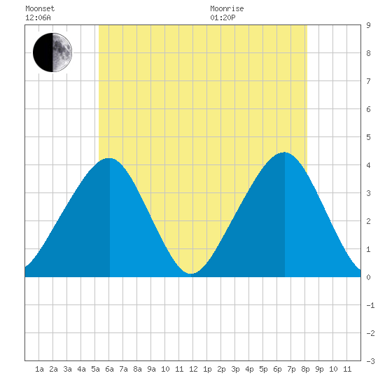 Stage Harbor tide chart for Saturday, July 17, 2021