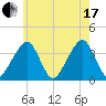 Stage Harbor tide chart for Saturday, July 17, 2021