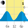 Stage Harbor tide chart for Thursday, July 1, 2021