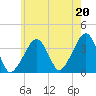 Stage Harbor tide chart for Tuesday, July 20, 2021