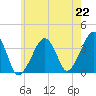 Stage Harbor tide chart for Thursday, July 22, 2021