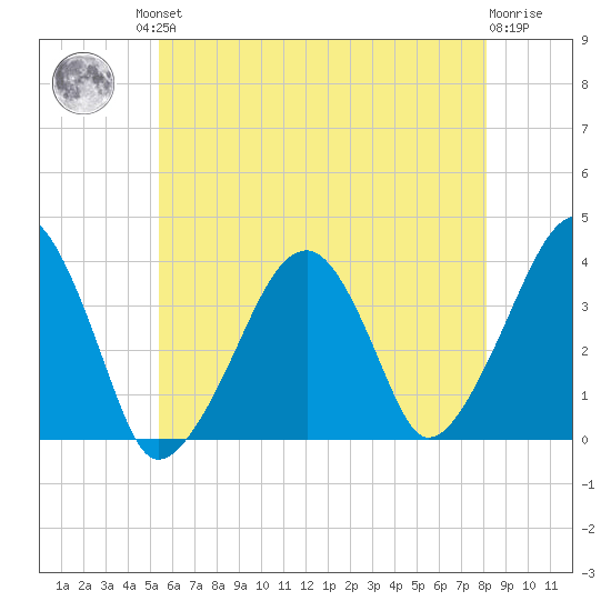 Stage Harbor tide chart for Friday, July 23, 2021