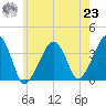 Stage Harbor tide chart for Friday, July 23, 2021