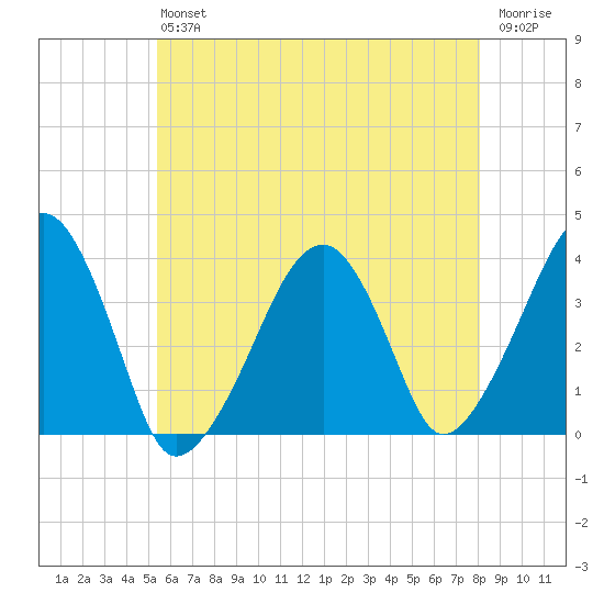 Stage Harbor tide chart for Saturday, July 24, 2021