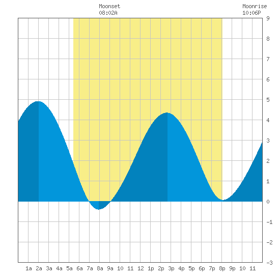 Stage Harbor tide chart for Monday, July 26, 2021