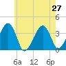 Stage Harbor tide chart for Tuesday, July 27, 2021