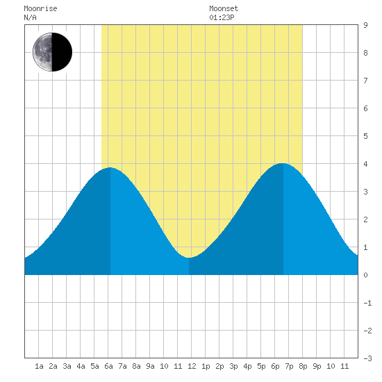 Stage Harbor tide chart for Saturday, July 31, 2021