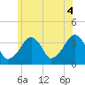 Stage Harbor tide chart for Sunday, July 4, 2021