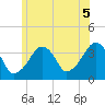 Stage Harbor tide chart for Monday, July 5, 2021
