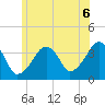 Stage Harbor tide chart for Tuesday, July 6, 2021