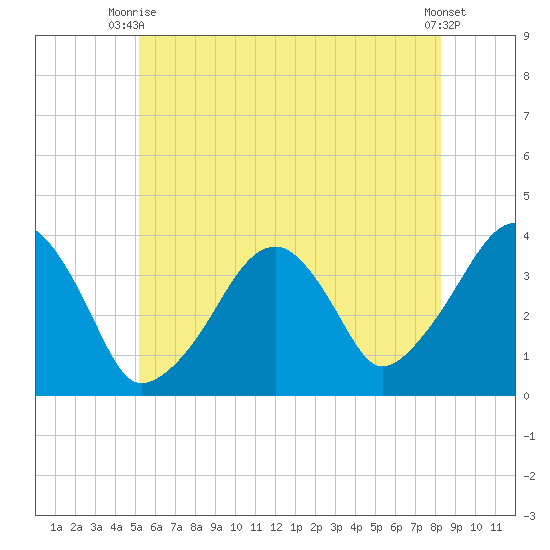Stage Harbor tide chart for Thursday, July 8, 2021