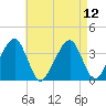 Stage Harbor tide chart for Thursday, August 12, 2021