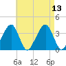 Stage Harbor tide chart for Friday, August 13, 2021