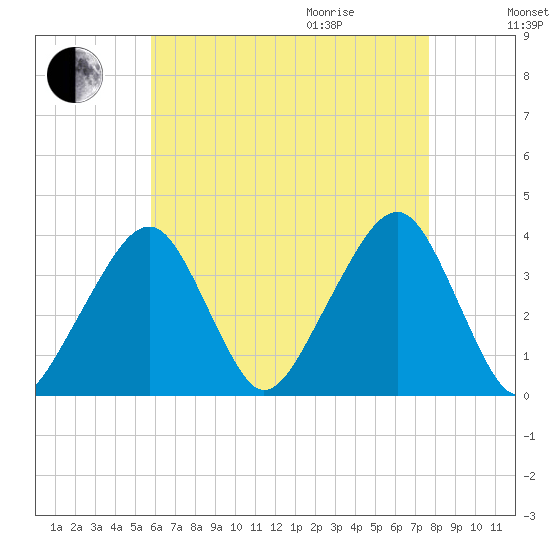 Stage Harbor tide chart for Sunday, August 15, 2021
