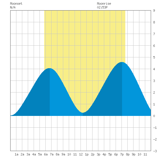 Stage Harbor tide chart for Monday, August 16, 2021