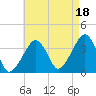 Stage Harbor tide chart for Wednesday, August 18, 2021