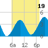 Stage Harbor tide chart for Thursday, August 19, 2021