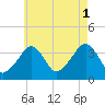 Stage Harbor tide chart for Sunday, August 1, 2021
