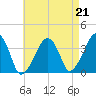 Stage Harbor tide chart for Saturday, August 21, 2021