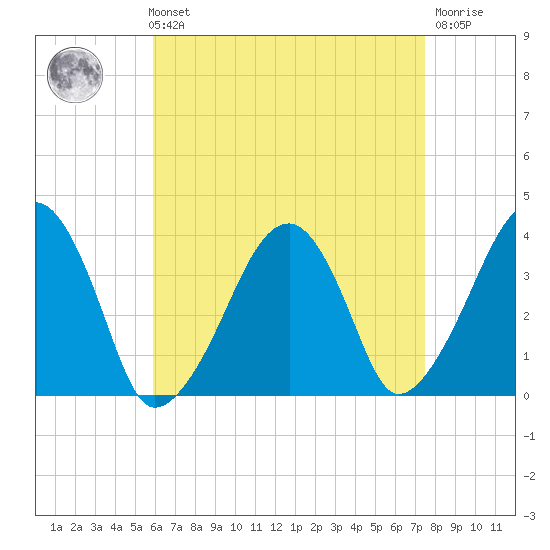Stage Harbor tide chart for Sunday, August 22, 2021