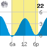 Stage Harbor tide chart for Sunday, August 22, 2021
