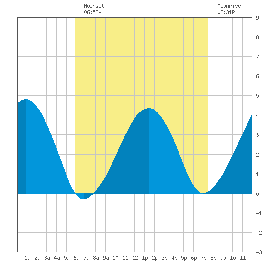 Stage Harbor tide chart for Monday, August 23, 2021