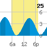 Stage Harbor tide chart for Wednesday, August 25, 2021