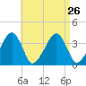 Stage Harbor tide chart for Thursday, August 26, 2021