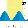 Stage Harbor tide chart for Friday, August 27, 2021