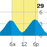 Stage Harbor tide chart for Sunday, August 29, 2021