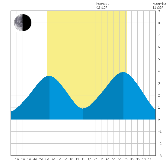 Stage Harbor tide chart for Monday, August 30, 2021