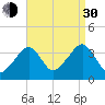 Stage Harbor tide chart for Monday, August 30, 2021