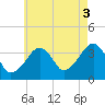 Stage Harbor tide chart for Tuesday, August 3, 2021